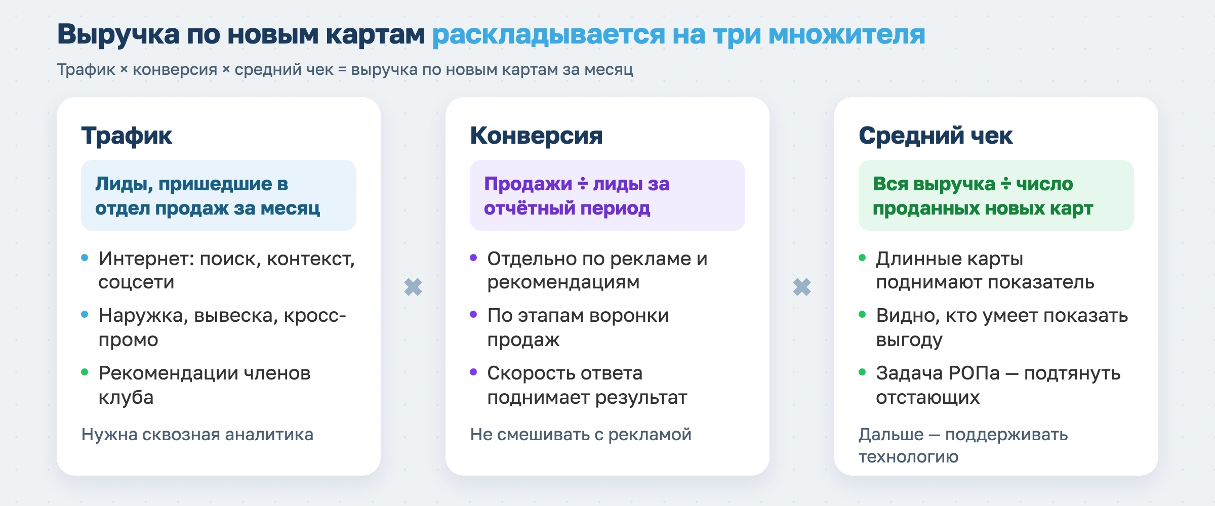 Выручка по новым картам раскладывается на три множителя