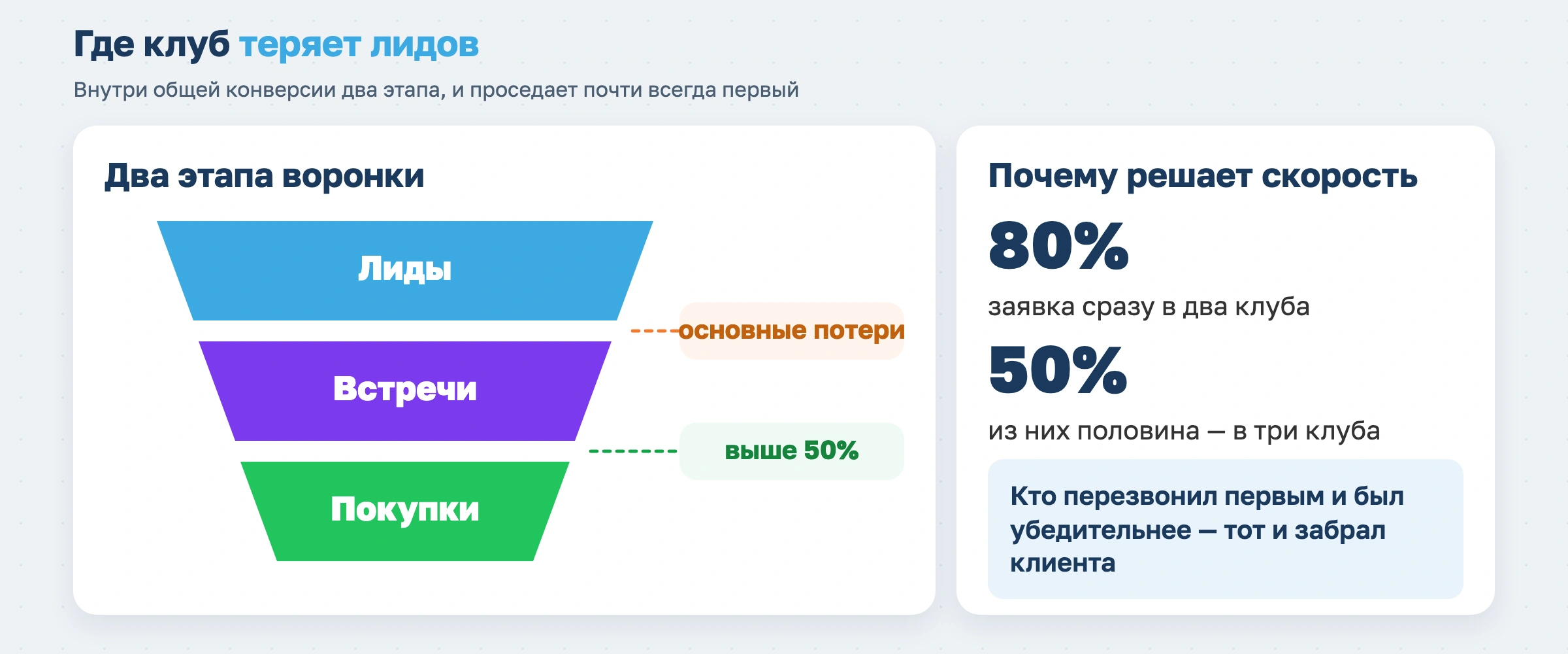 Где клуб теряет лидов