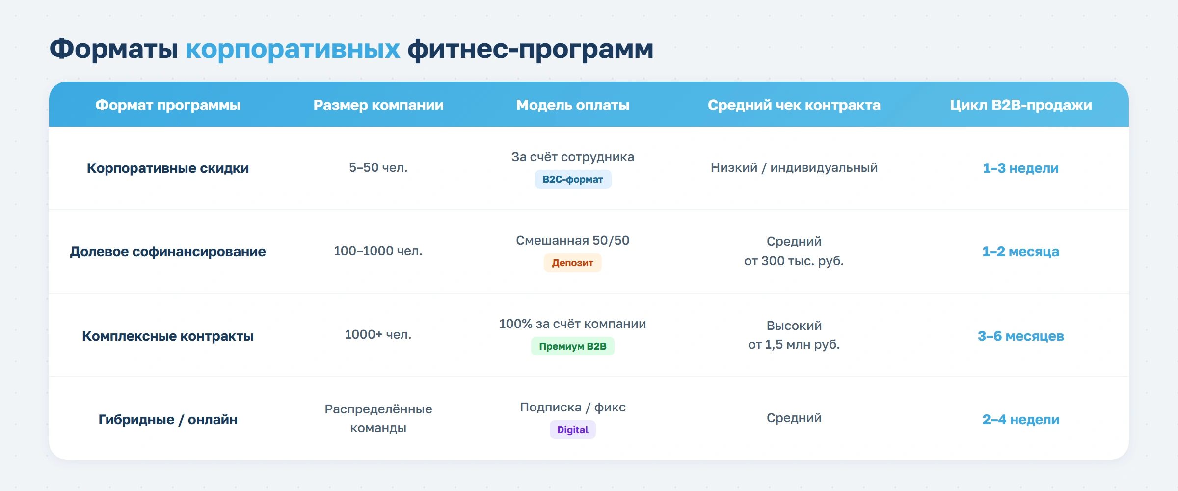 Корпоративный фитнес: как привлечь крупных клиентов с помощью системы автоматизации 1С:Фитнес клуб