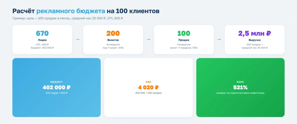 Как фитнес-клубу привлекать по 100 новых клиентов каждый месяц
