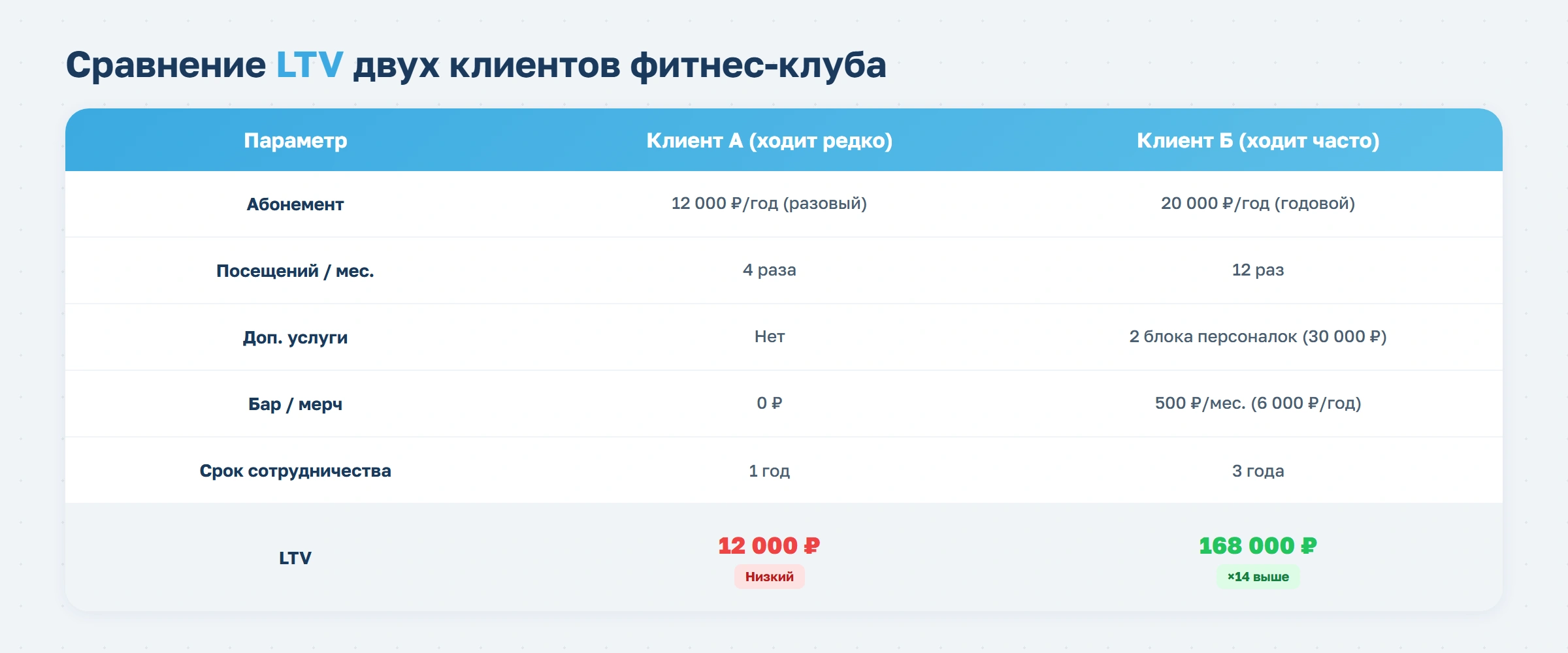 Прибыль в квадрате: что такое LTV и как его повысить в фитнес-клубе