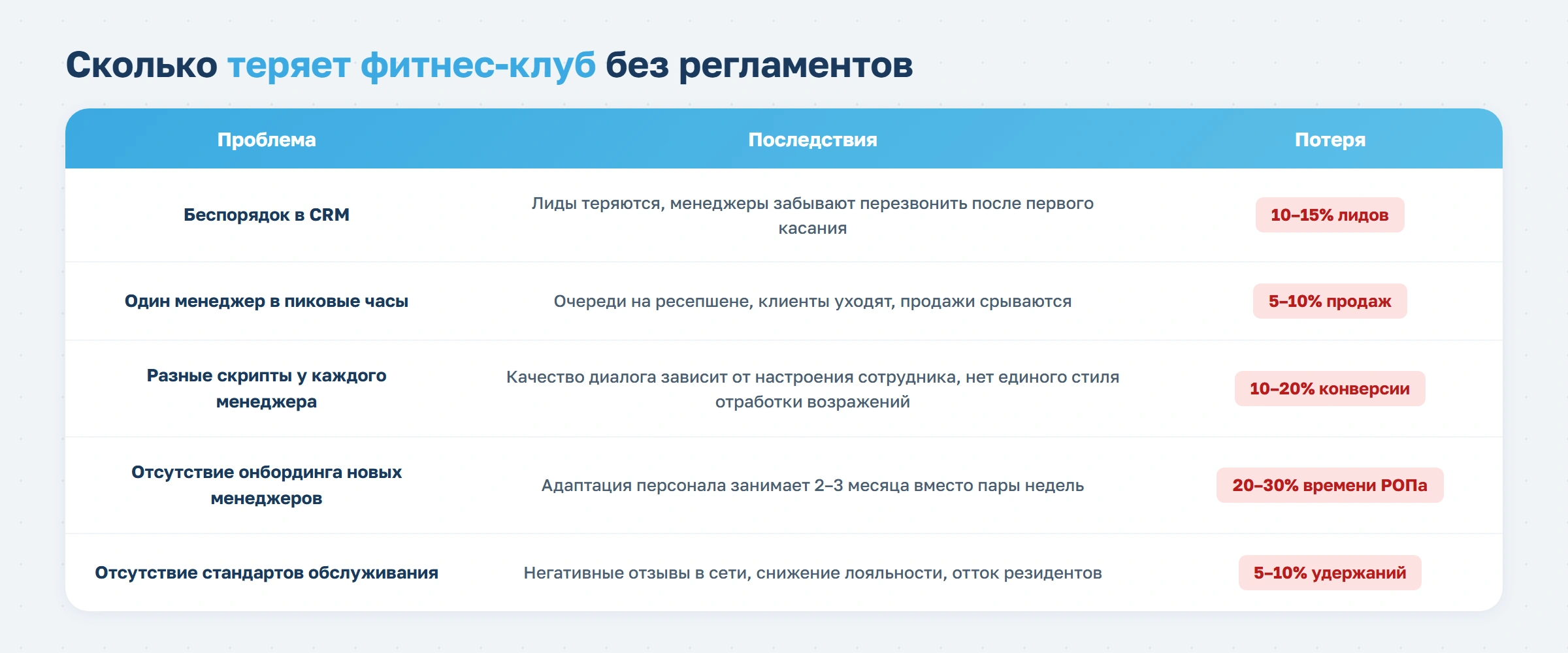 Регламенты и стандарты для отдела продаж фитнес-клуба