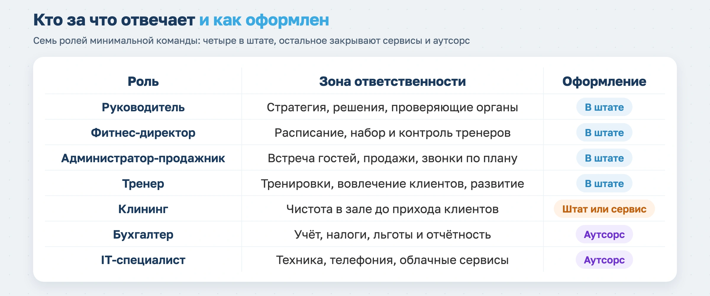 Кто за что отвечает и как оформлен