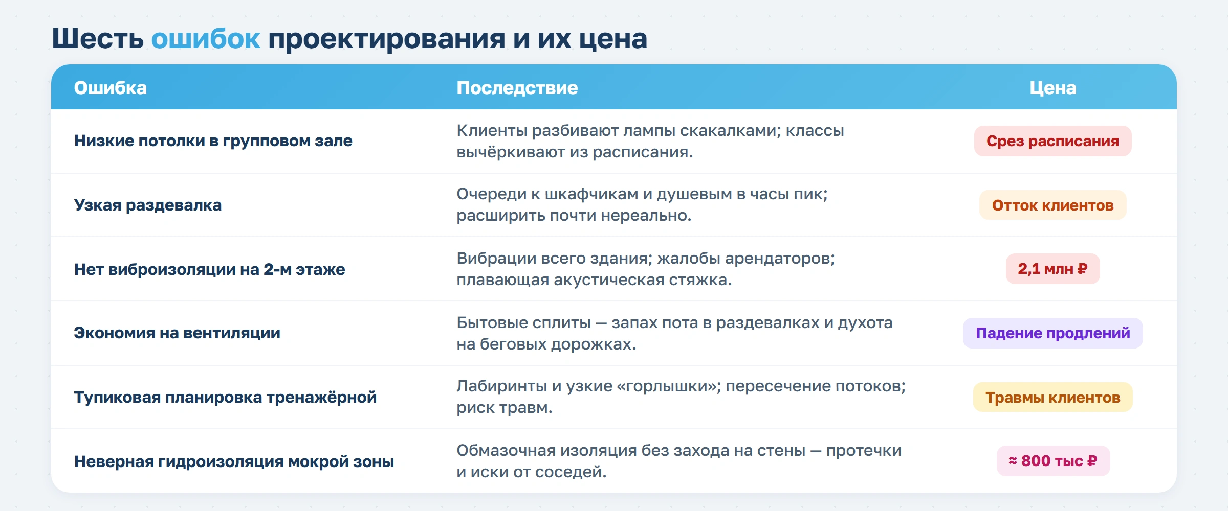 Как спроектировать фитнес-клуб в 2026 году: планировка, зонирование и расстановка тренажеров