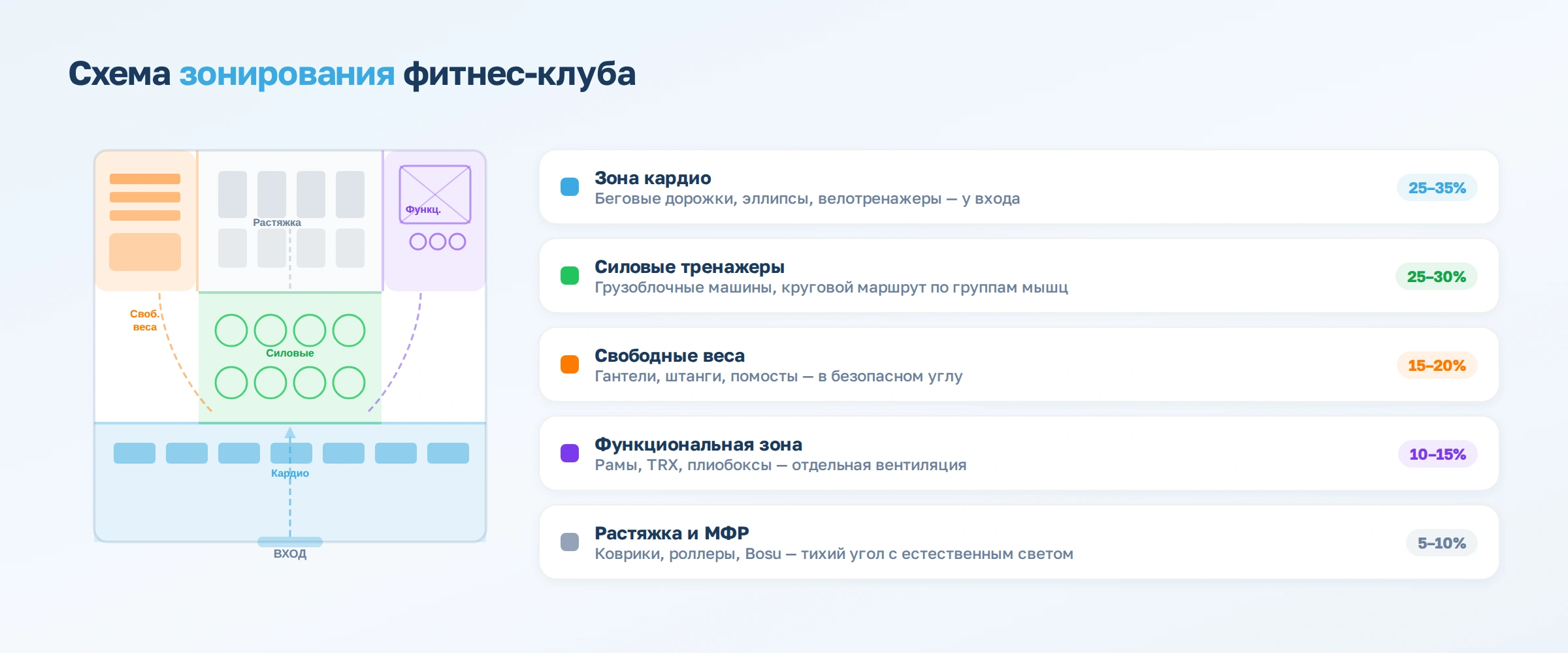 Как расставить оборудование в фитнес-клубе и сколько тренажеров там должно быть