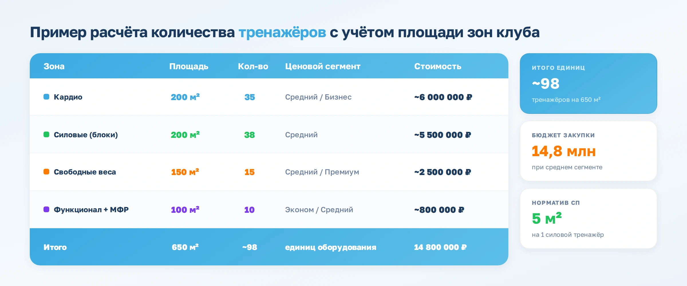 Как расставить оборудование в фитнес-клубе и сколько тренажеров там должно быть
