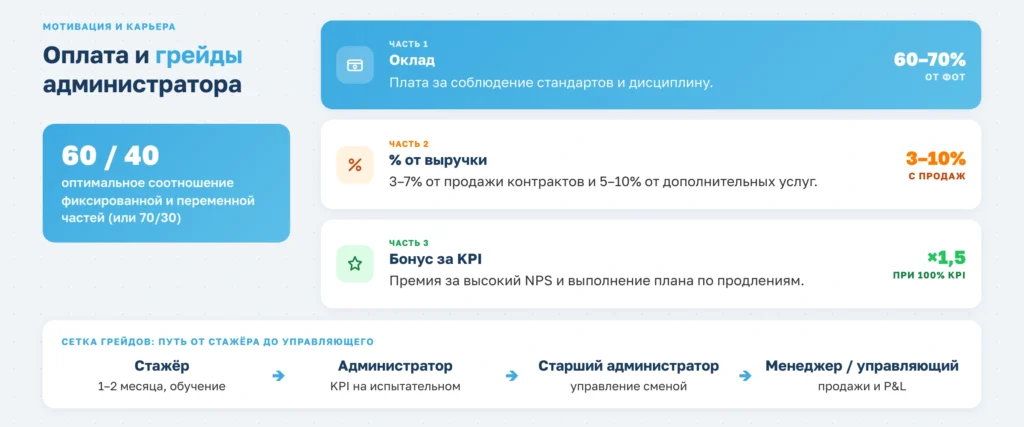 Администратор фитнес-клуба: обязанности, KPI и инструменты автоматизации в 2026