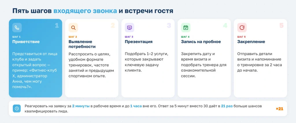 Администратор фитнес-клуба: обязанности, KPI и инструменты автоматизации в 2026