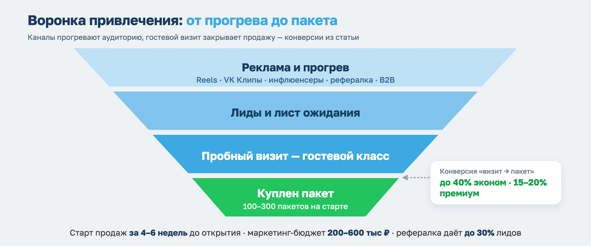 Как открыть сайкл-студию в 2026 году
