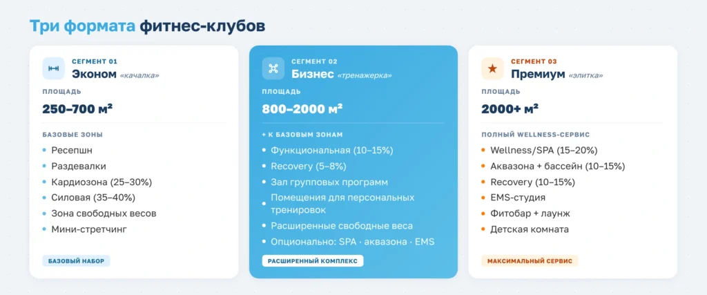 Зонирование фитнес-клубов разного сегмента: пропорции, оборудование и тренды 2026 года