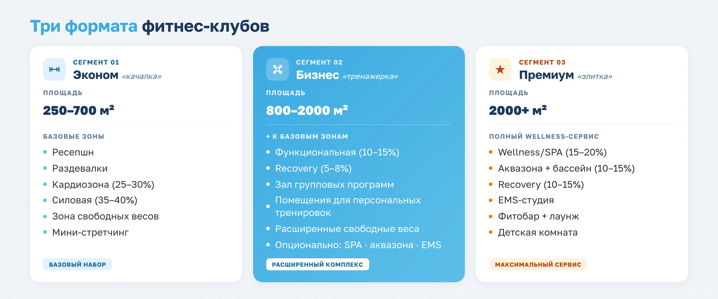 Зонирование фитнес-клубов разного сегмента: пропорции, оборудование и тренды 2026 года