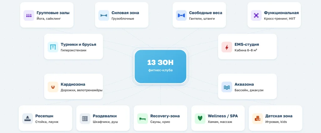 Зонирование фитнес-клубов разного сегмента: пропорции, оборудование и тренды 2026 года