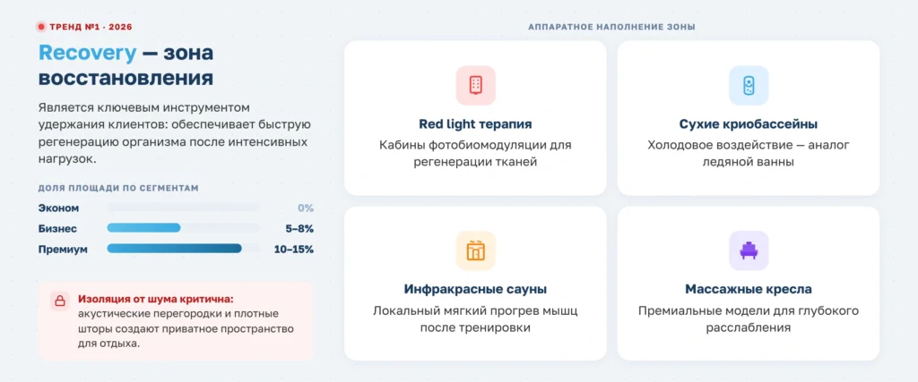 Зонирование фитнес-клубов разного сегмента: пропорции, оборудование и тренды 2026 года