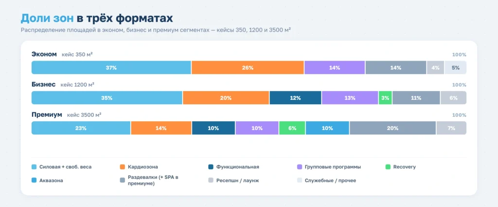 Зонирование фитнес-клубов разного сегмента: пропорции, оборудование и тренды 2026 года