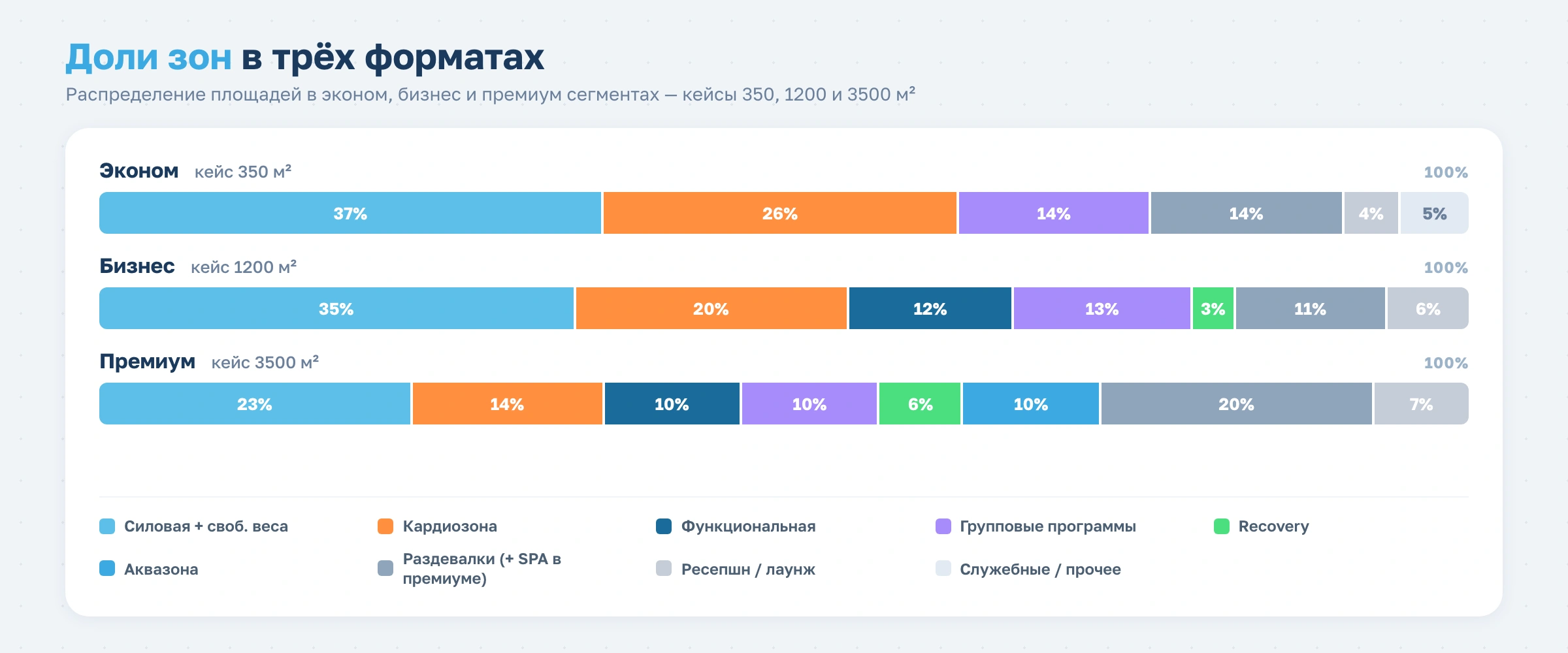 Зонирование фитнес-клубов разного сегмента: пропорции, оборудование и тренды 2026 года