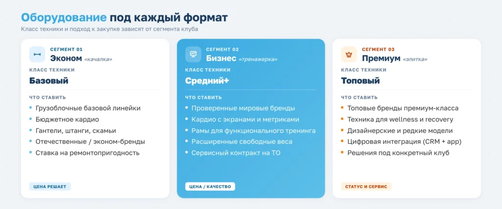 Зонирование фитнес-клубов разного сегмента: пропорции, оборудование и тренды 2026 года