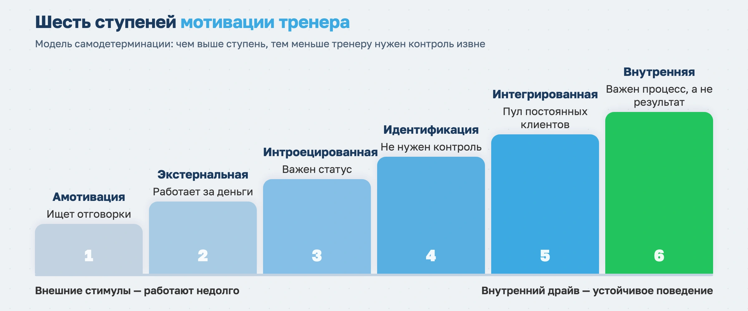 Шесть ступеней мотивации тренера