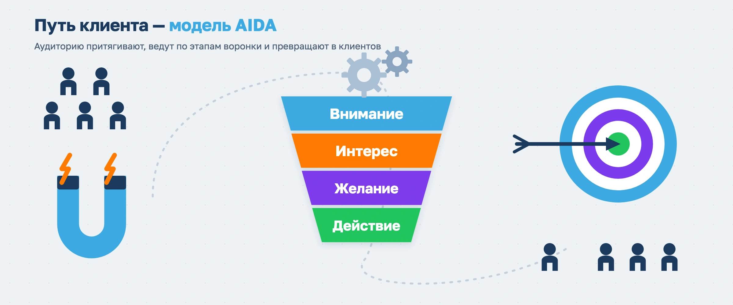 Путь клиента- модель AIDA