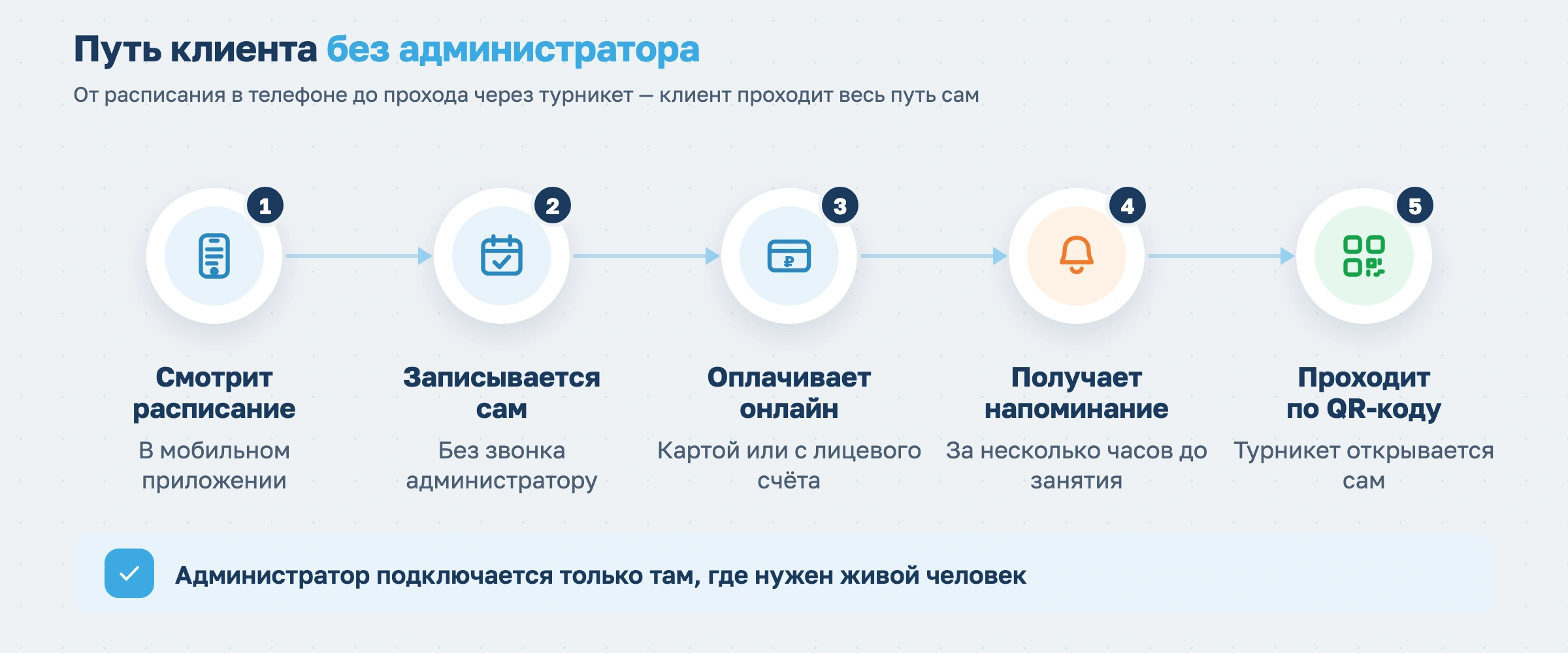 Путь клиента без администратора