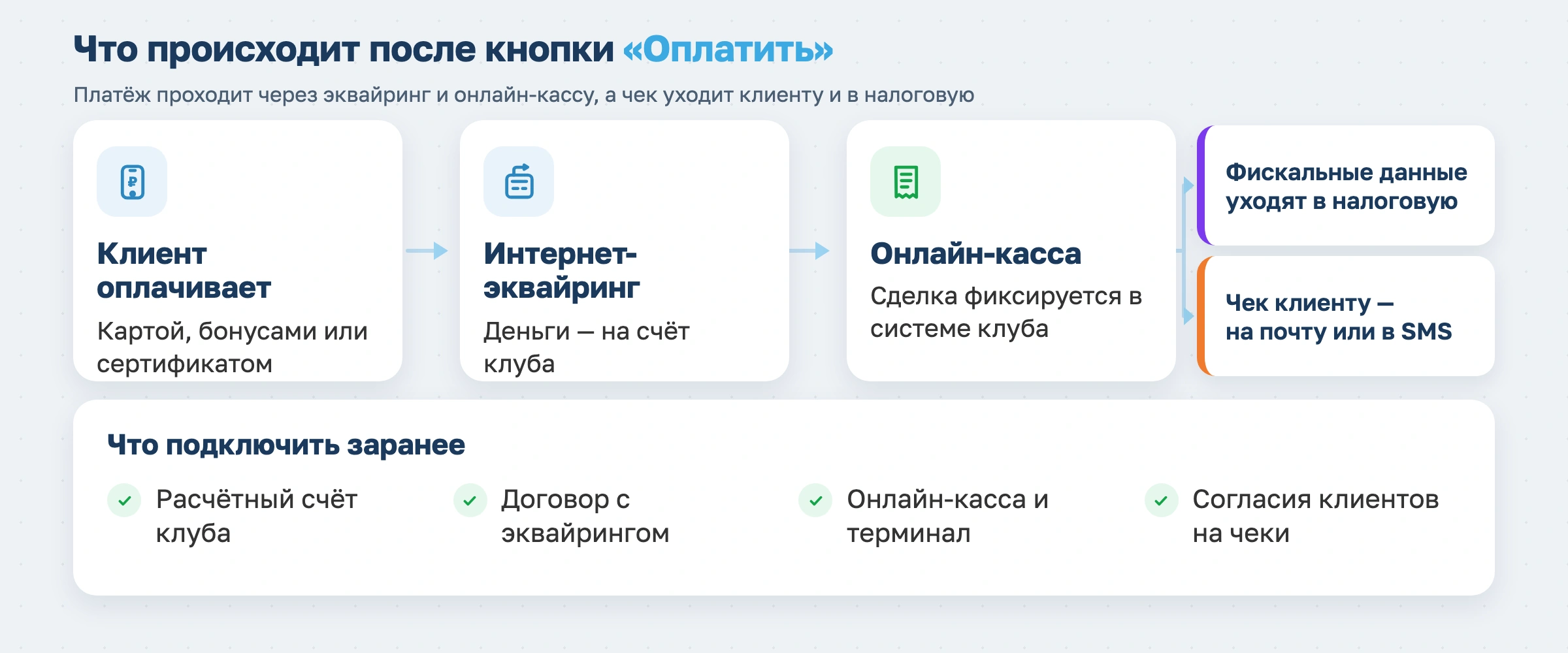Что происходит после кнопки "Оплатить"