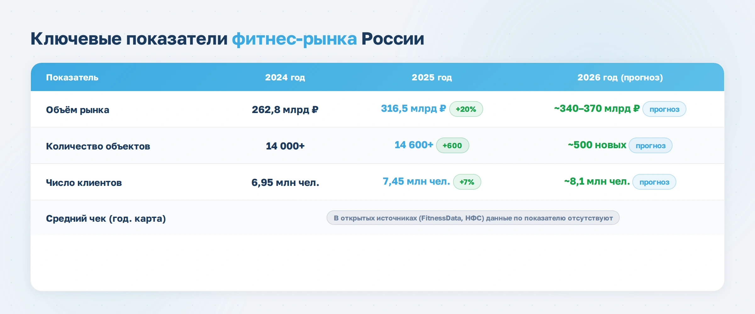 Динамика развития индустрии фитнеса в России