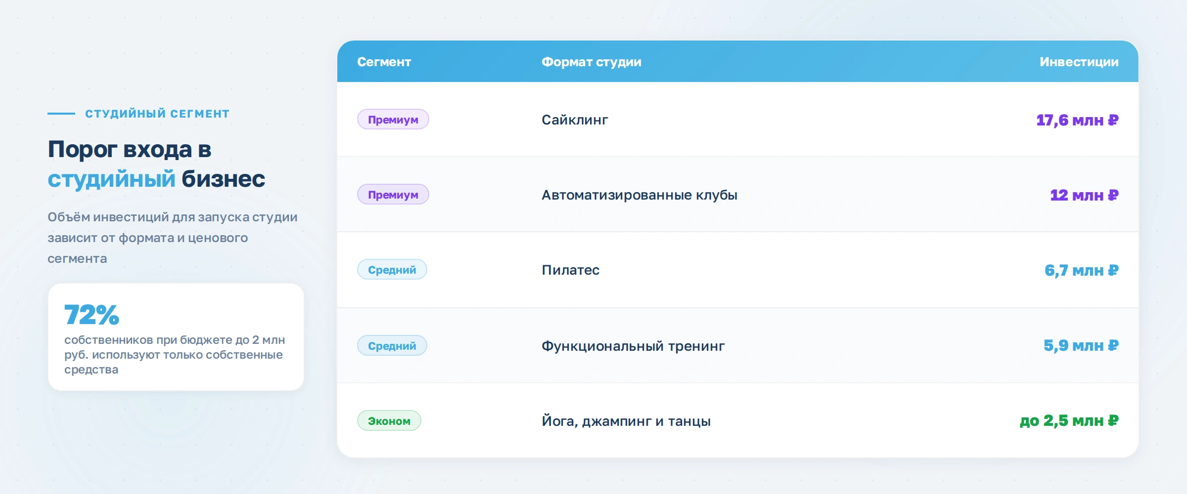 Динамика развития индустрии фитнеса в России