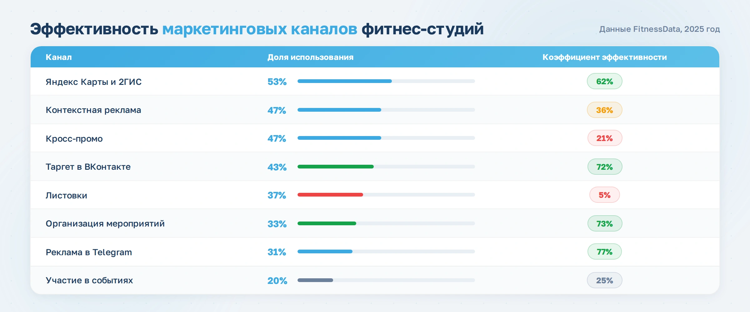 Динамика развития индустрии фитнеса в России