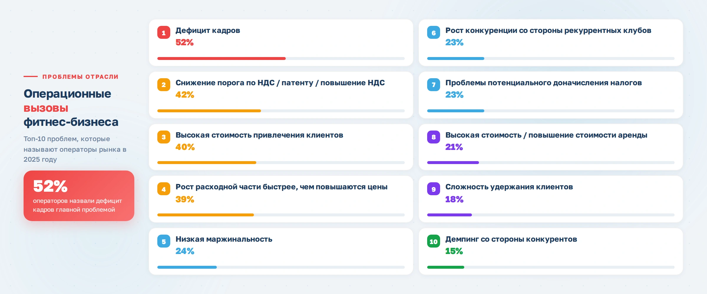Динамика развития индустрии фитнеса в России