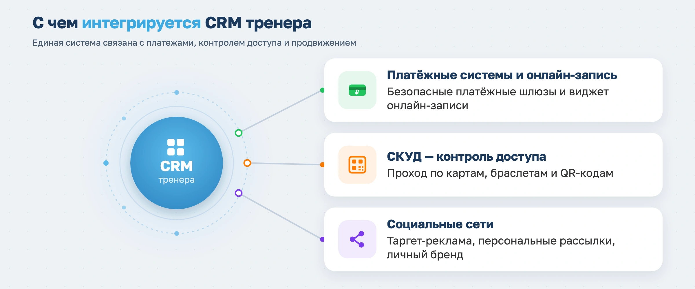 С чем интегрируется CRM-тренера