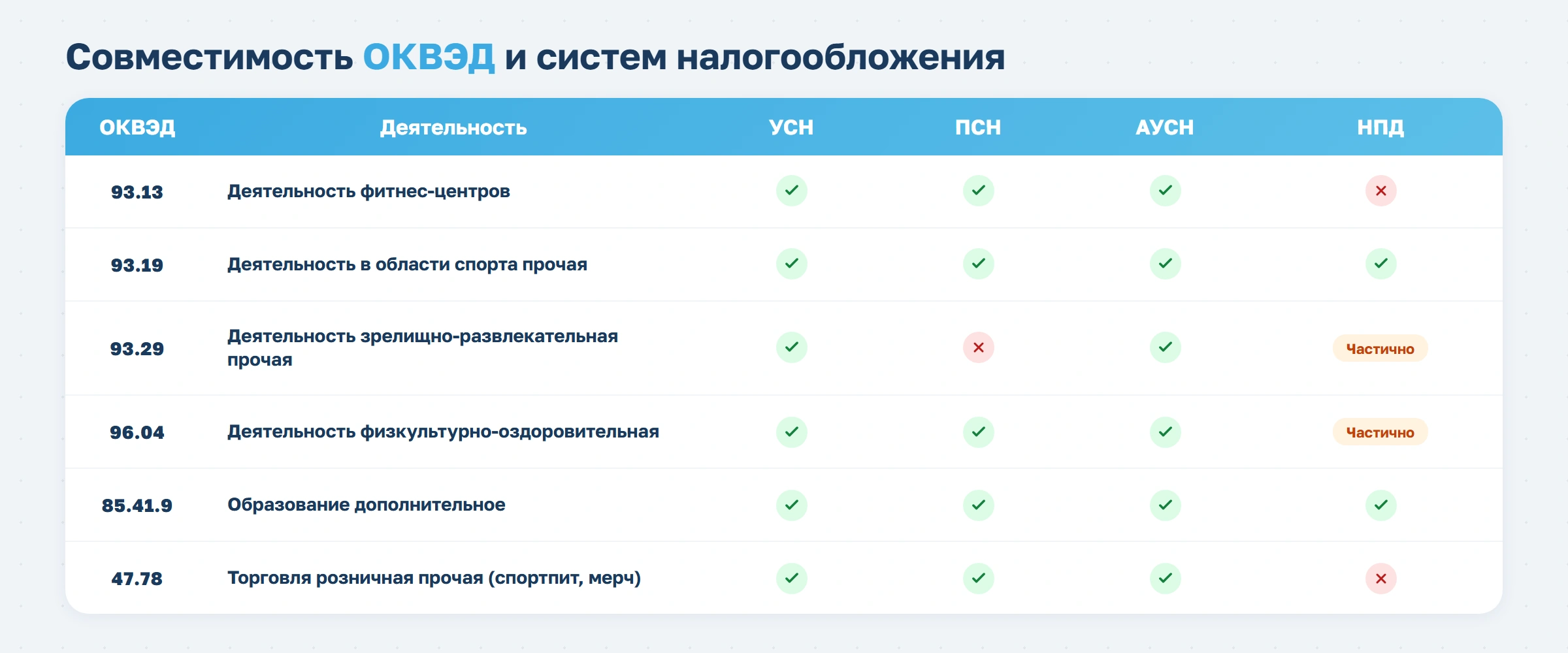 Расшифровка ОКВЭД 93.29: как выбрать код для фитнеса