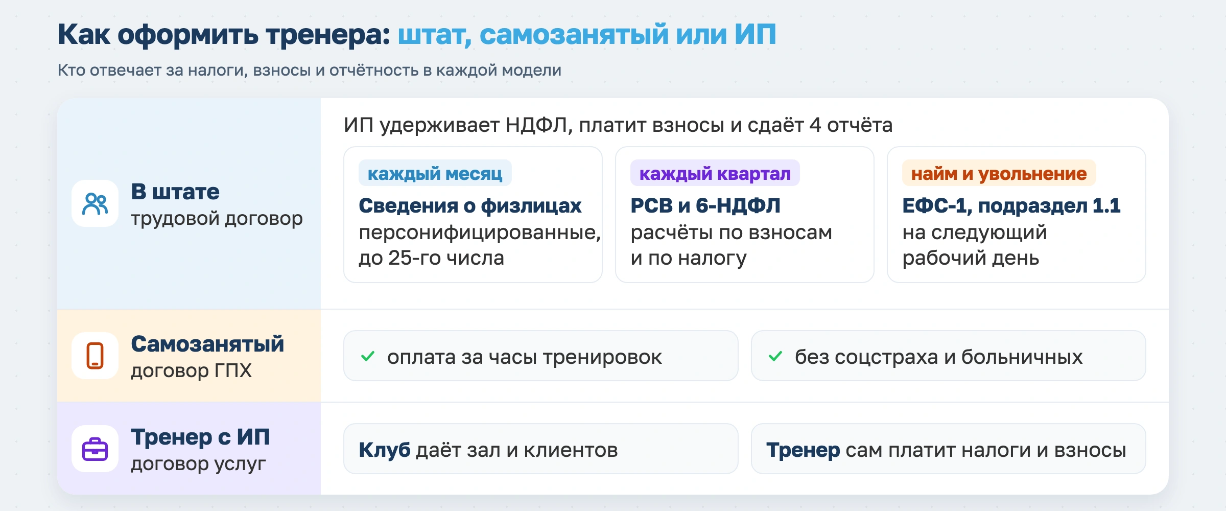 ИП для фитнеса в 2026 году: как открыть и вести бизнес с учетом новых налогов
