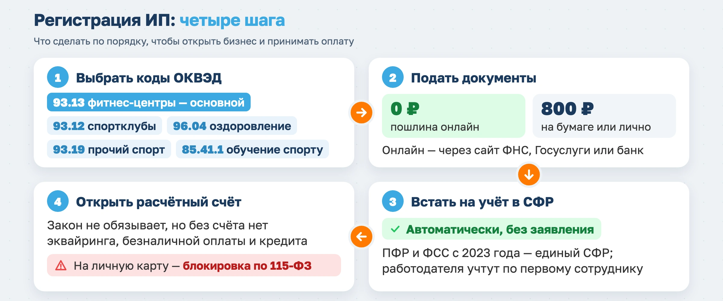 ИП для фитнеса в 2026 году: как открыть и вести бизнес с учетом новых налогов