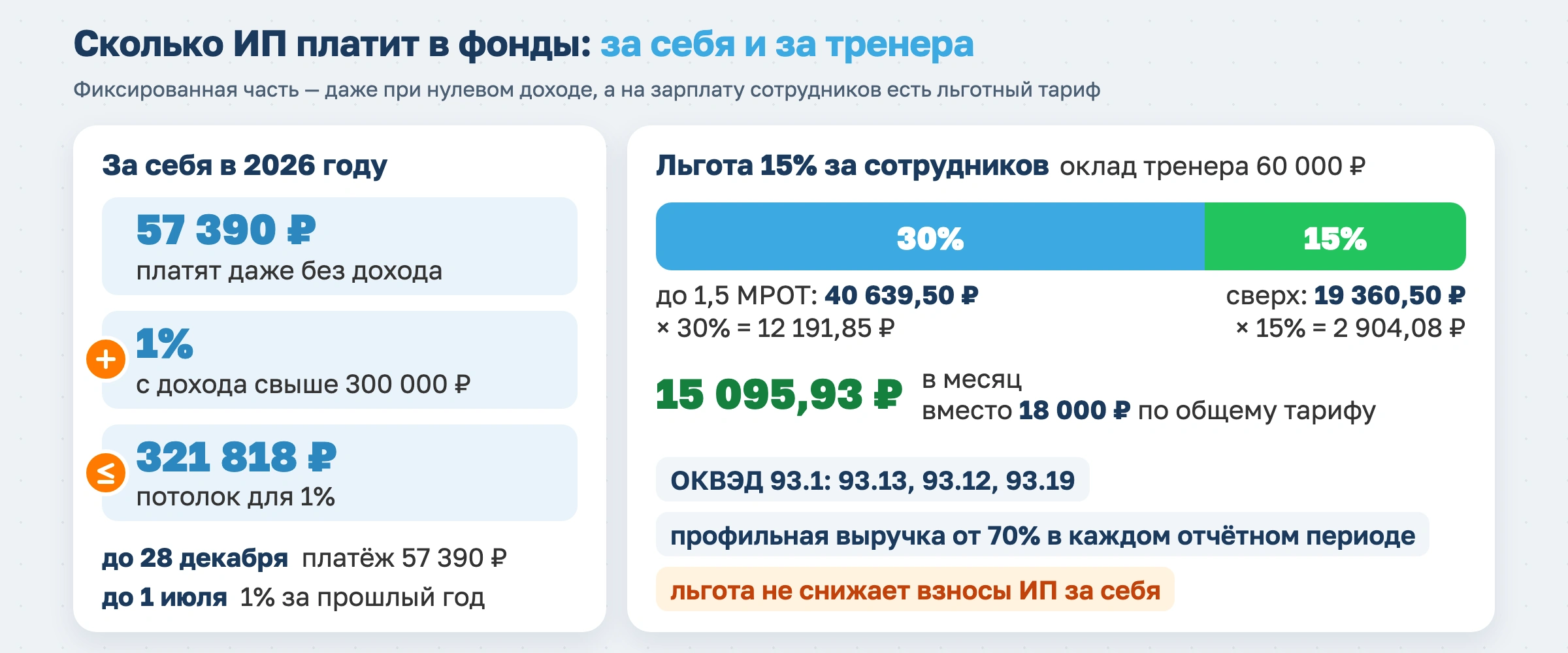 ИП для фитнеса в 2026 году: как открыть и вести бизнес с учетом новых налогов