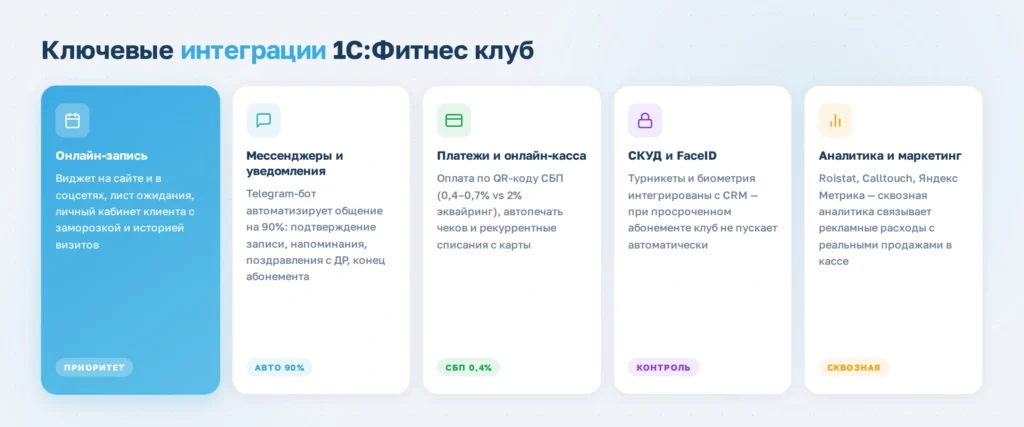 Как внедрить 1С:Фитнес клуб